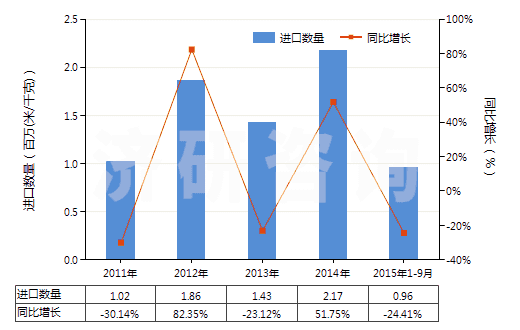 2011-2015年9月中國色織的純?nèi)死w短纖布(純?nèi)死w布指按重量計人造纖維短纖含量在85%及以上)(HS55161300)進(jìn)口量及增速統(tǒng)計